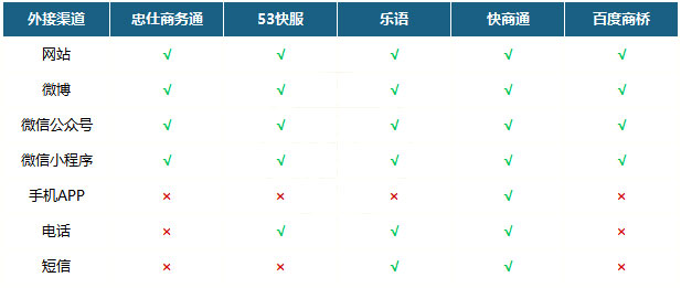 网站在线客服软件有哪些